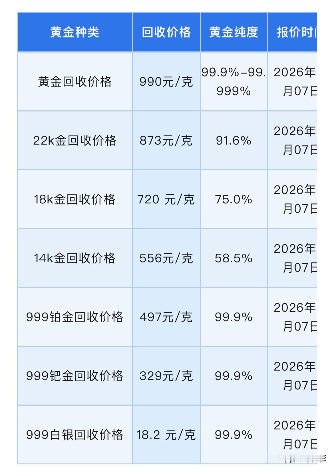 快看
黄金、铂金、白银回收价格又上涨了！以及黄金回收注意事项查看！

那么，来看
