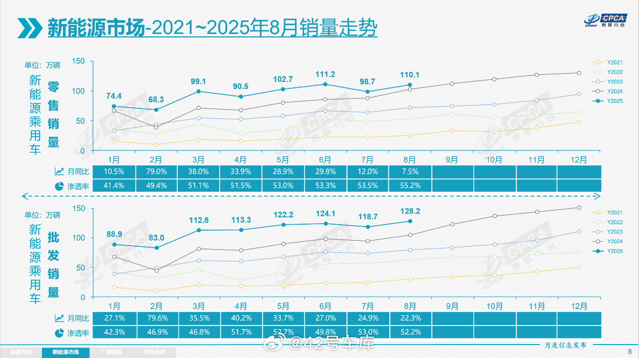 8 月份，新能源车国内零售渗透率已经升到了 55.2%。从 3 月以来，新能源的