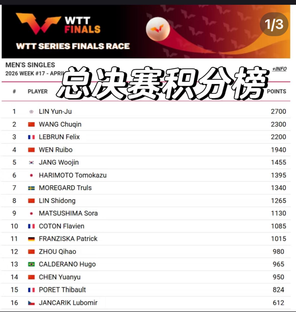 2026WTT总决赛积分榜截止到今天国乒男线5人，女线7人，混双一对有资格参赛！