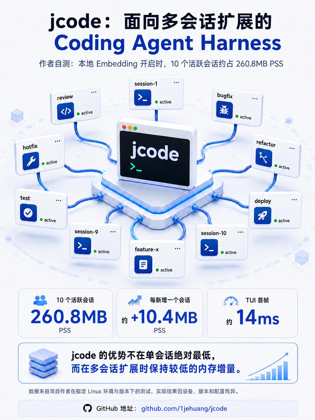jcode：低内存 Agent 工作台！

jcode 是一个用 Rust 写的