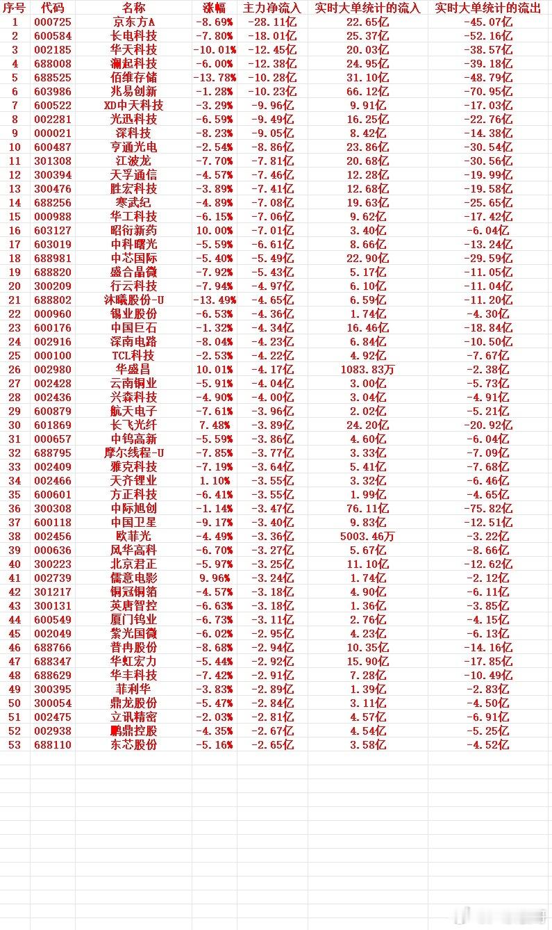 7月15号上午盘，主力趁高位大幅卖出这些个股1 000725 京东方A -8.6