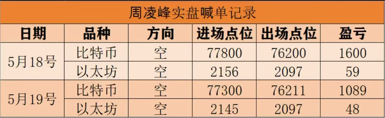 过去两天，行情脉络清晰，方向一以贯之，博文公开4單全胜（内部实磐除外）5月18日