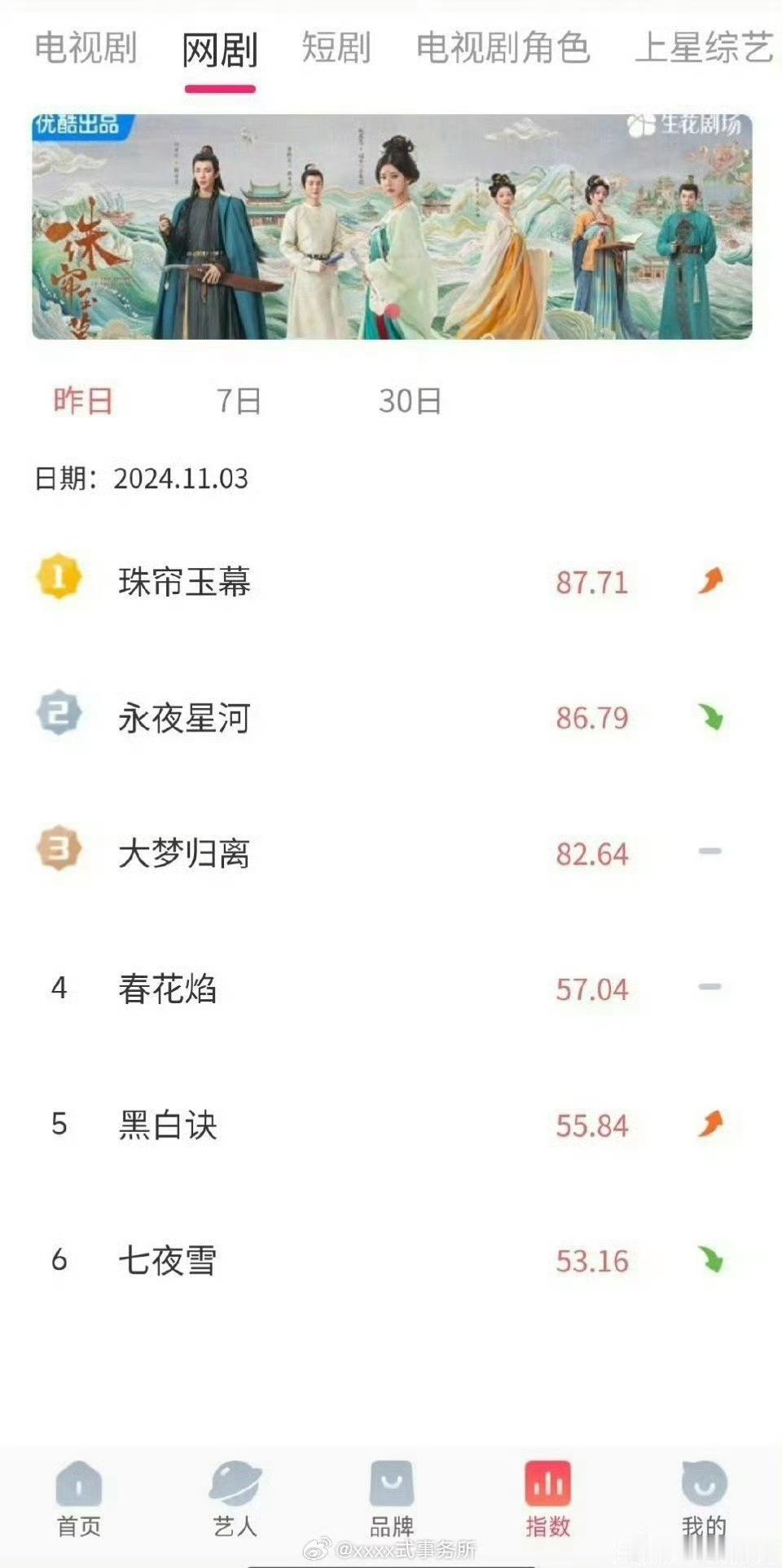 珠帘玉幕永夜星河两部热播古装剧 大家更喜欢哪一个角色呢[哇] ​​​