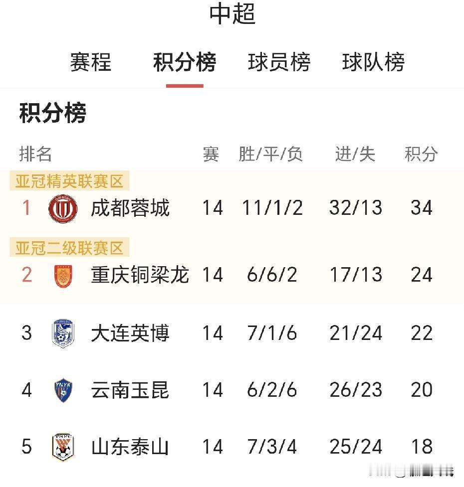 山东泰山队客场斗“领头羊”（成都蓉城）队！

看图一成都蓉城本赛季很强，也不是强