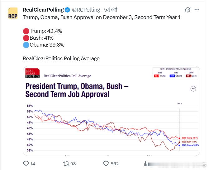 【黄金时代】川普、奥巴马、布什12月3日支持率（第二任期第一年），川普依然领先川