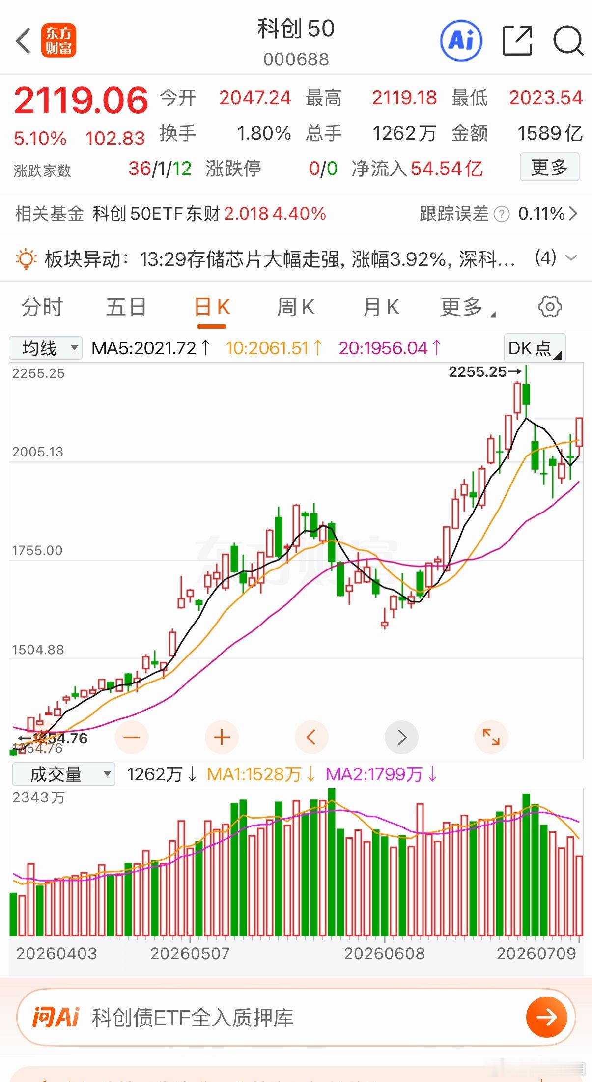 半导体🐮今天科创50带头冲锋 