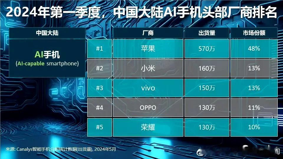 2024年Q1，中国市场AI手机厂商排名：

苹果，出货量570万台，市场份额4