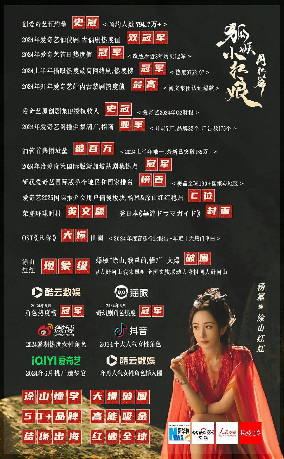杨幂涂山红红 有蜜蜂做了月红实绩图建议人手存一份📣爱奇艺原创剧集ip授权收入史
