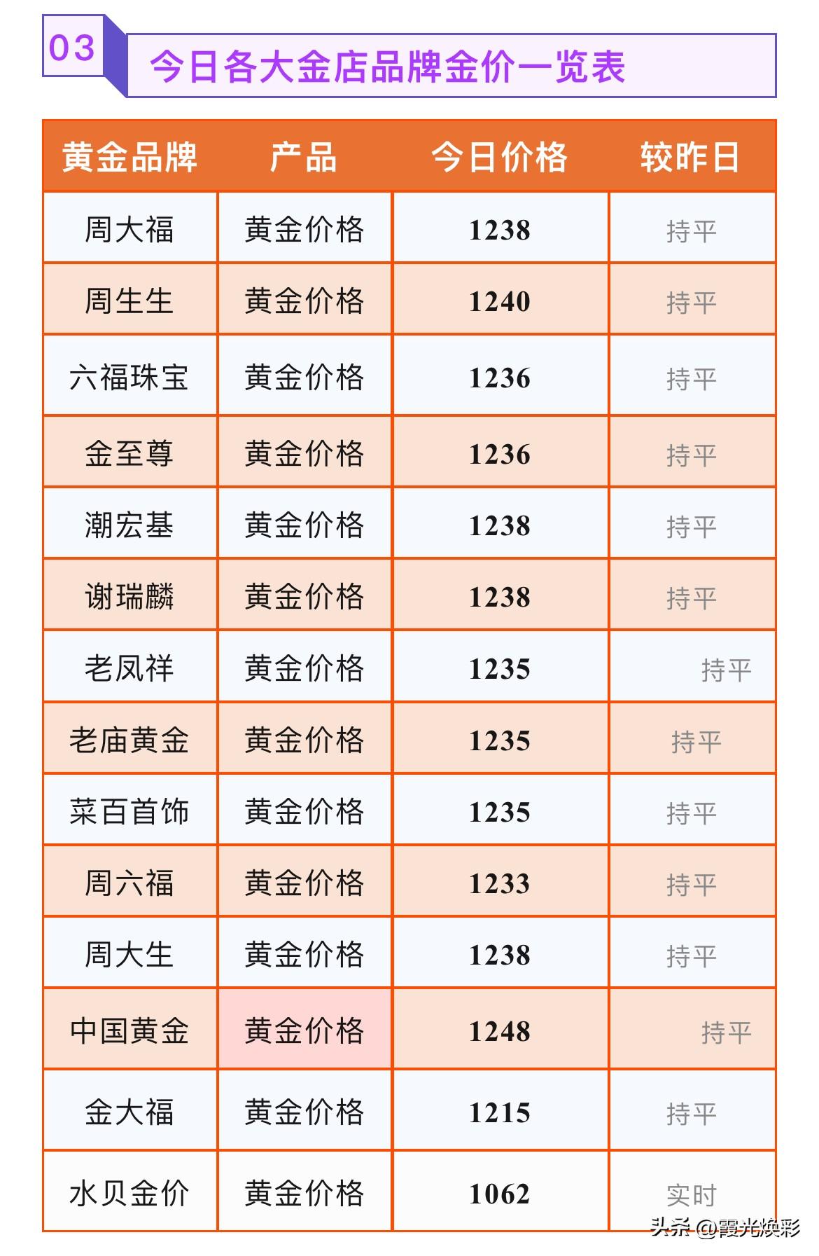 今日金饰克价！各大品牌黄金门店黄金报价为多少？以及下周重点关注要点分析！

20