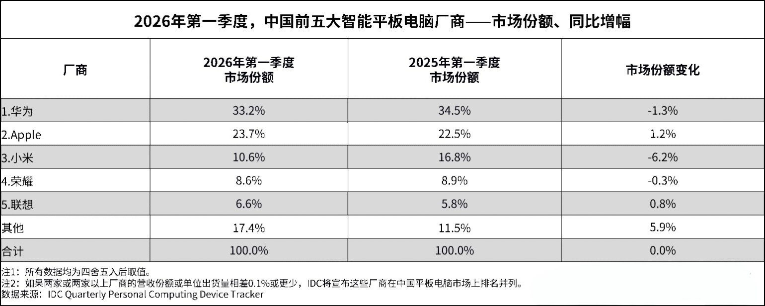 2026 Q1中国平板市场份额排名1. 华为 市场份额33.2%2. 苹果 市场