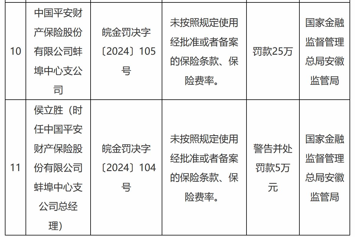 【中国平安财产保险蚌埠中心支公司被罚25万】近日，中国平安财产保险股份有限公司蚌