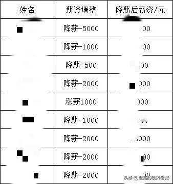 在网上看到某公司发的工作进行考核，薪资调整公示。这个力度挺大，好些公司历来都是工