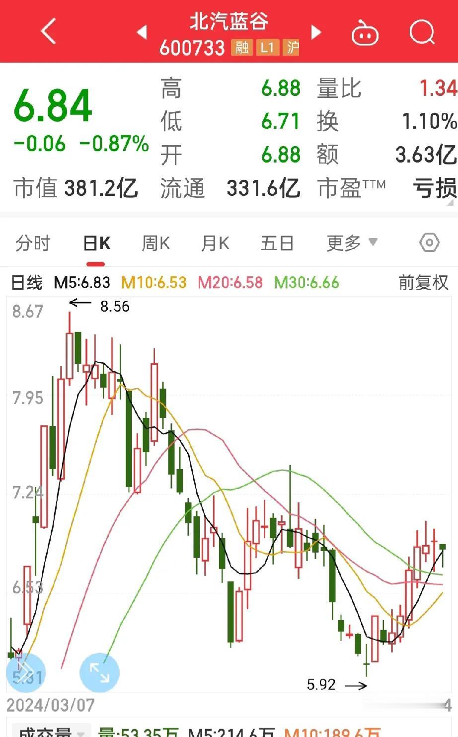 长安汽车太牛了，
所谓的分红，
什么10股派3.43元，
说白了，就是用你自己的