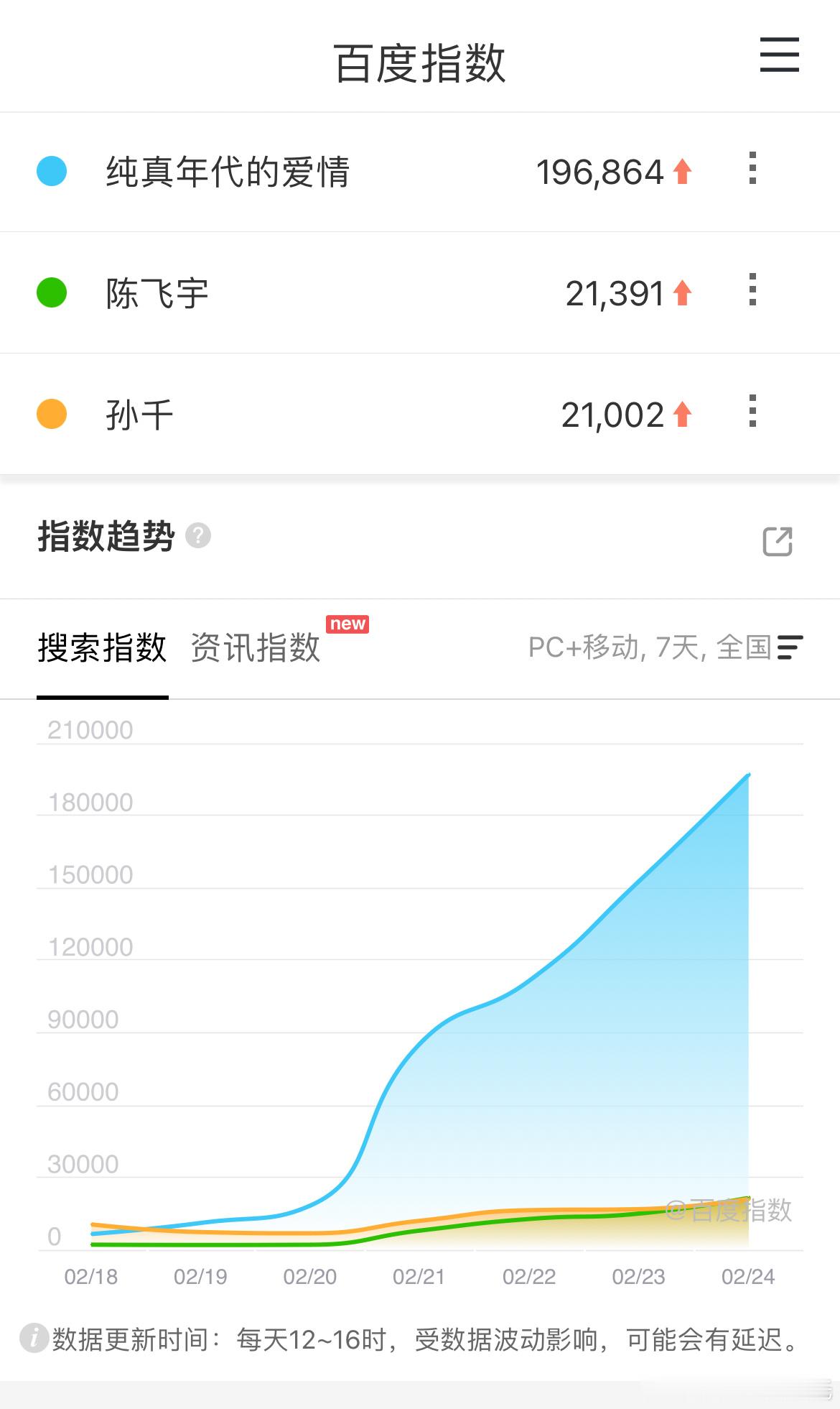 纯真年代的爱情 百指依然在涨，已经19.6w了。陈飞宇和孙千百指也升到2.1w+