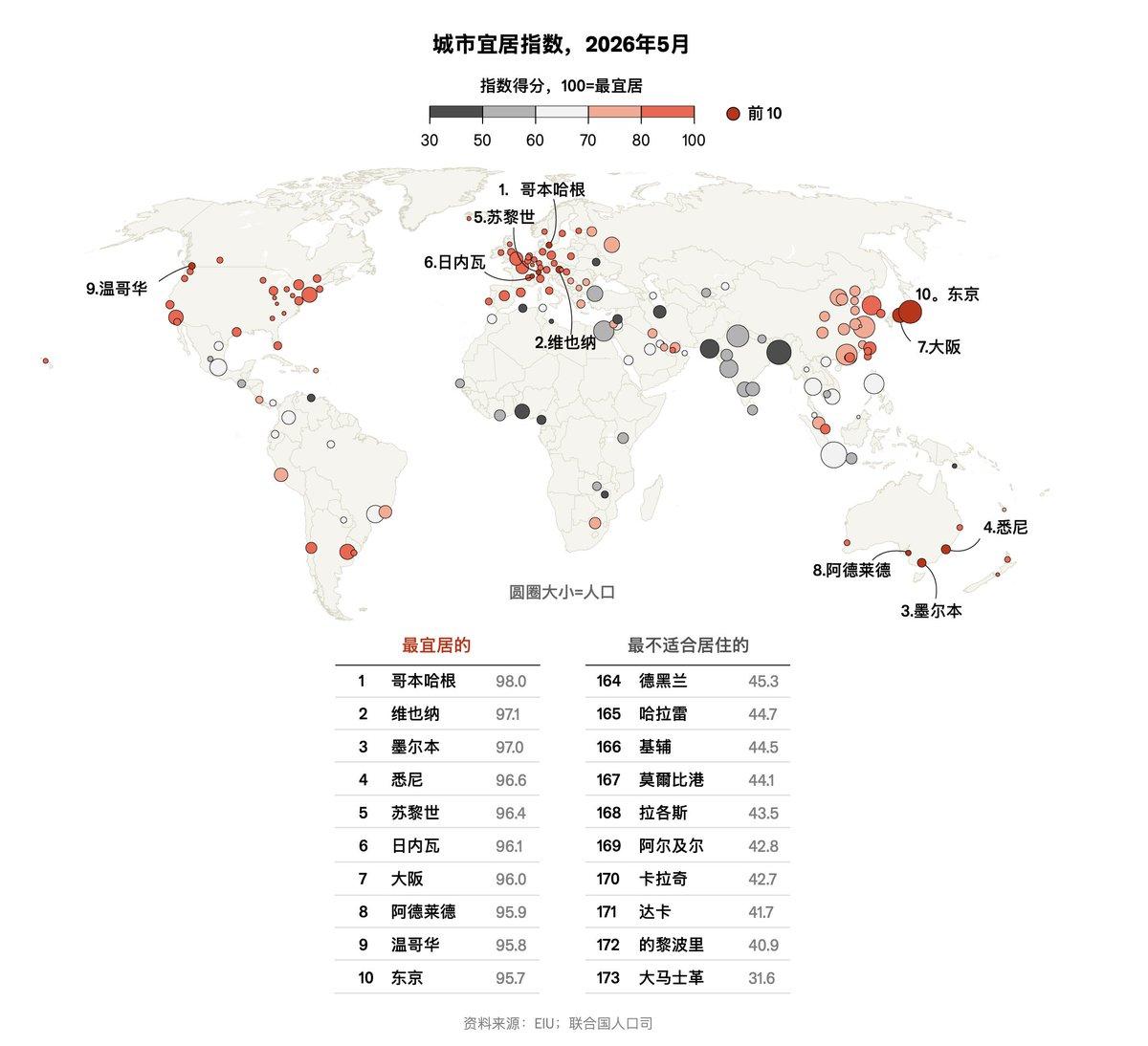 经济学人公布了2026年宜居城市排行版，按西方视角中国大陆主要城市中最宜居的是北