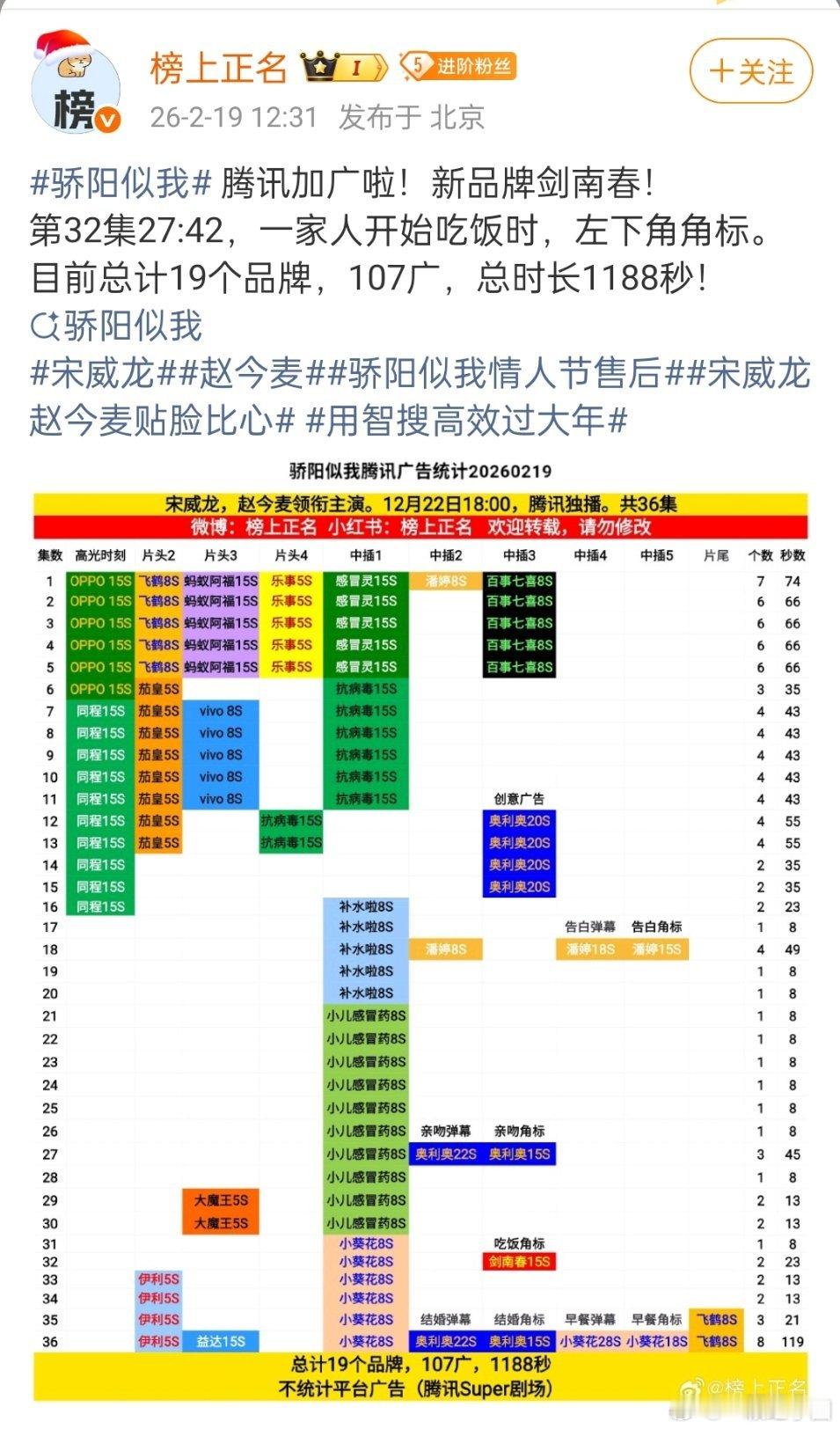 哇塞，《骄阳似我》热播期结束后又加广啦！开年大爆剧的含金量还在上升！ 