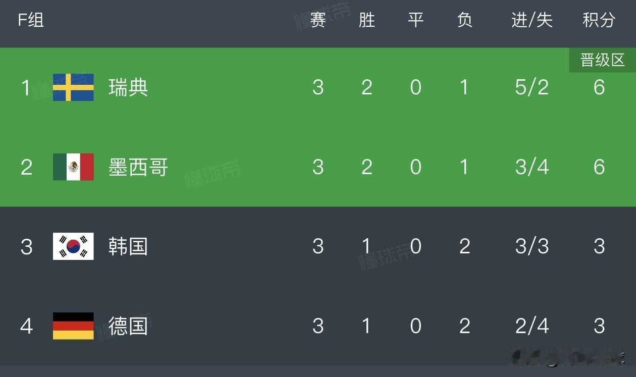 2018世界杯，韩国2比0德国，阻击了卫冕冠军，帮助墨西哥小组出线。两队8年后在