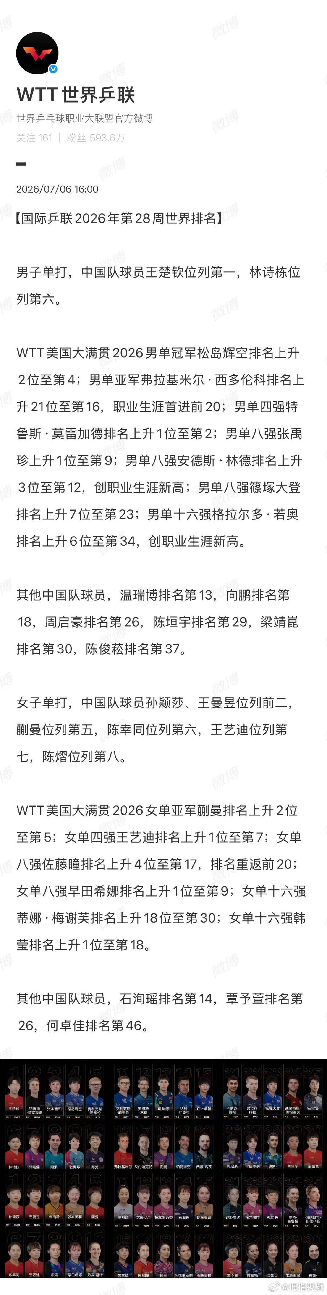 【国际乒联2026年第28周世界排名】国际乒联第28周世界排名7月6日，发布20