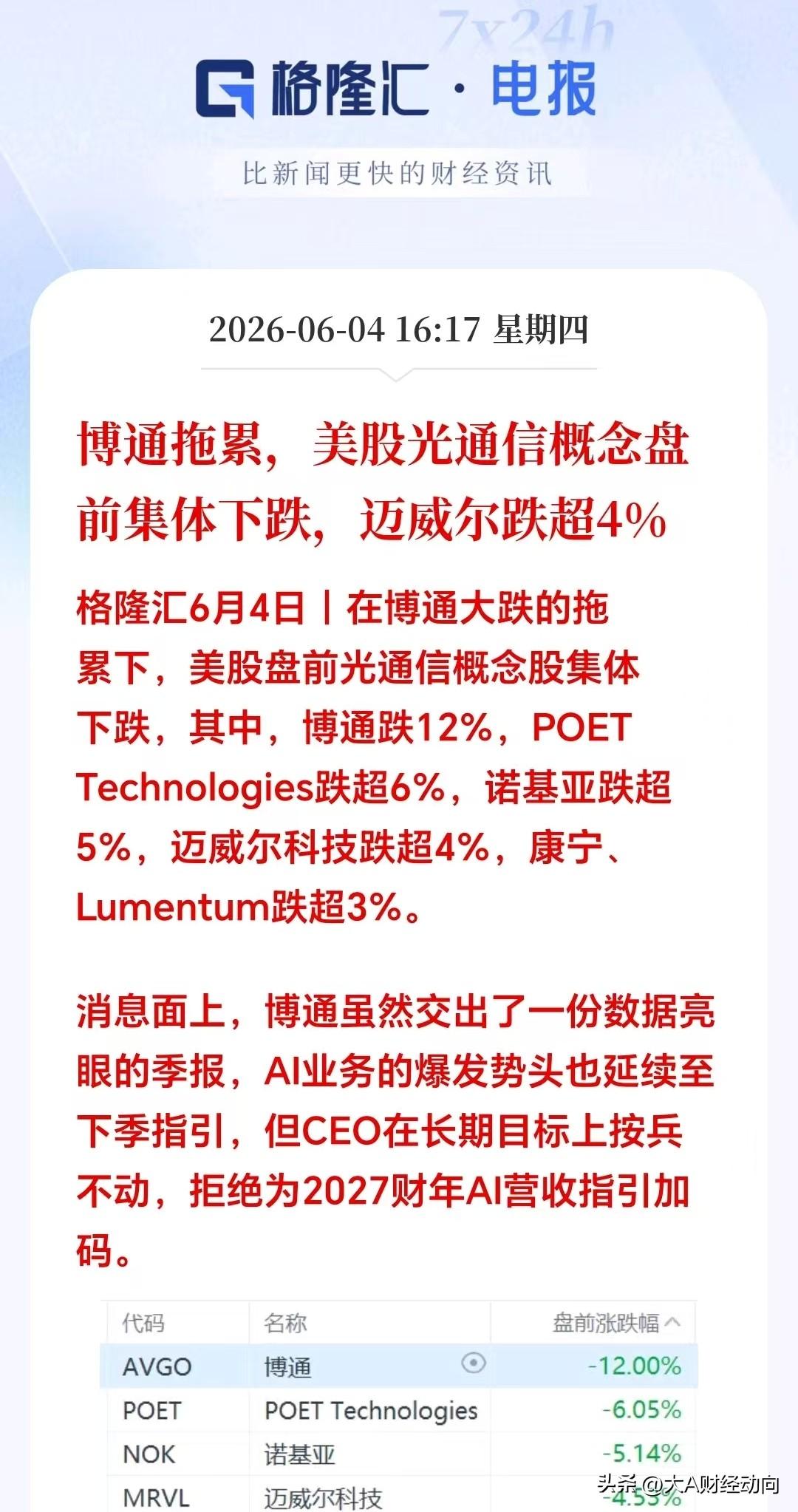 一觉醒来行，美股夜盘科技走弱。
高通大跌2.59%，超威半导体回落3.43%，美