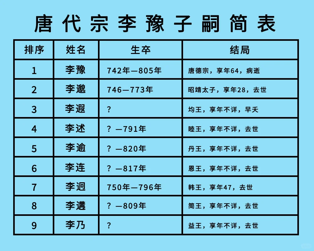 唐代宗李豫20子：没啥出众的人才