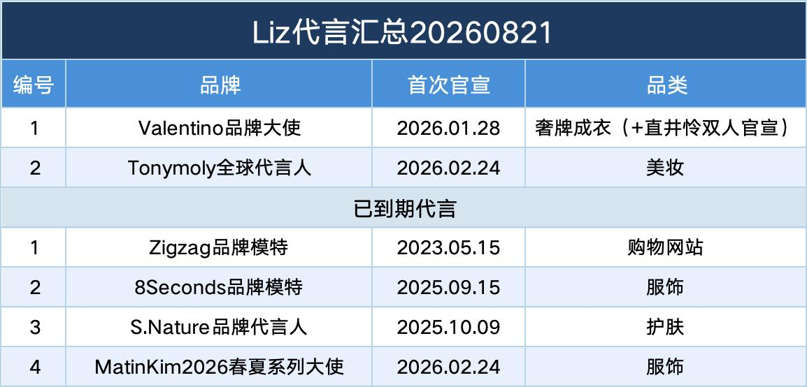 张元英和其他五个队友全部代言汇总对比：附上IVE出道和回归时间节点：2021年1