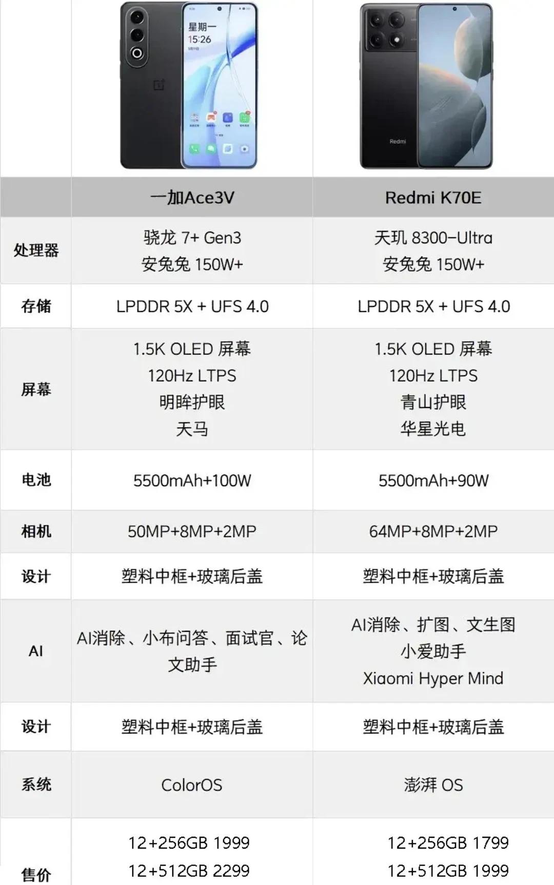 红米k70e手机
新对手来了，一加Ace3V手机
大家，觉得怎么样
是继续支持，