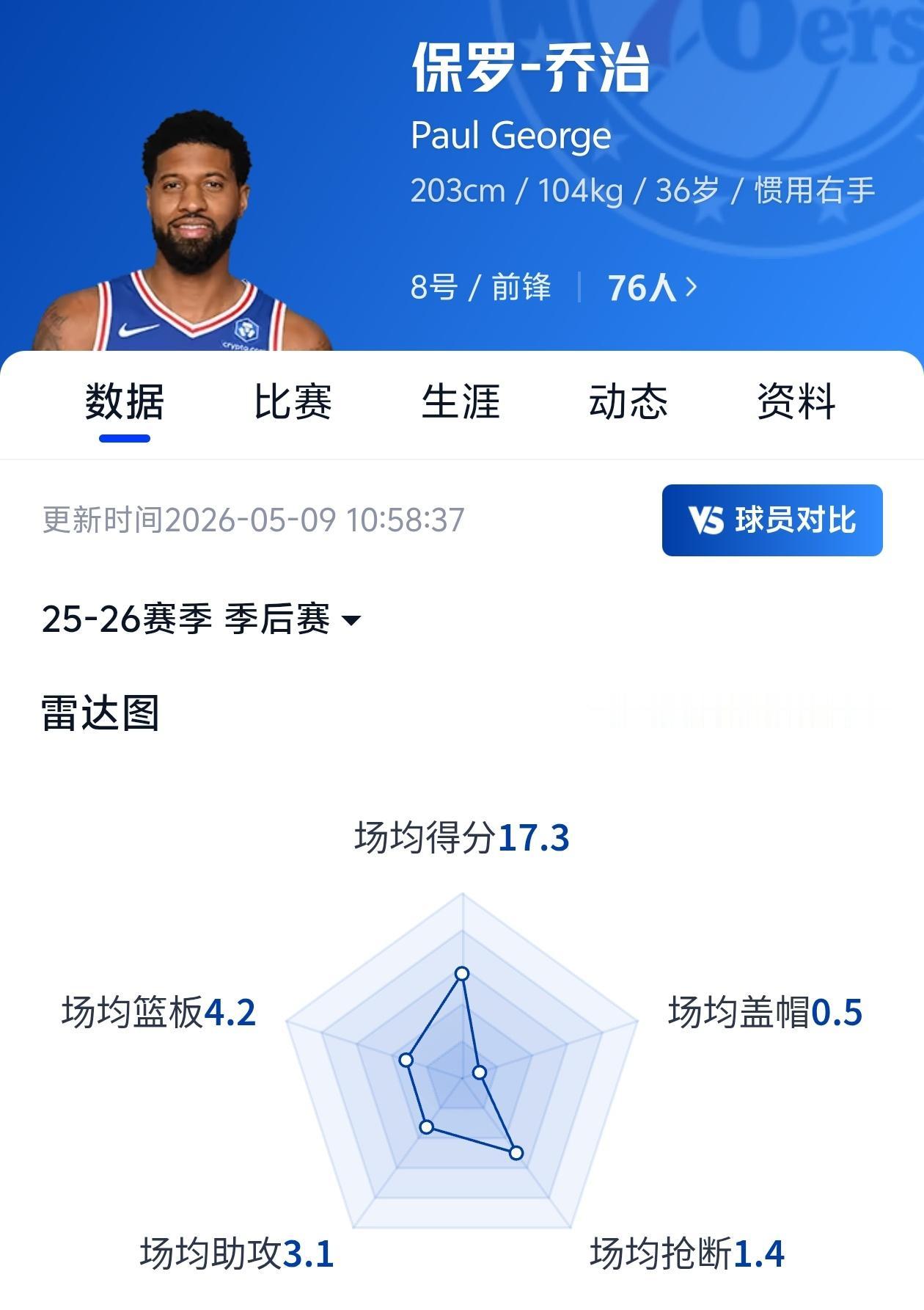 场均17分！感觉保罗乔治越来越像维金斯了！

保罗乔治曾是联盟最强的小前锋之一，