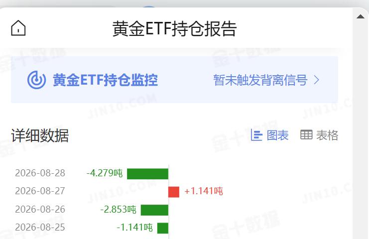 周五国际金价
大幅回落一百五十多美元。

那么和其高度
相关的黄金ETF
持仓是