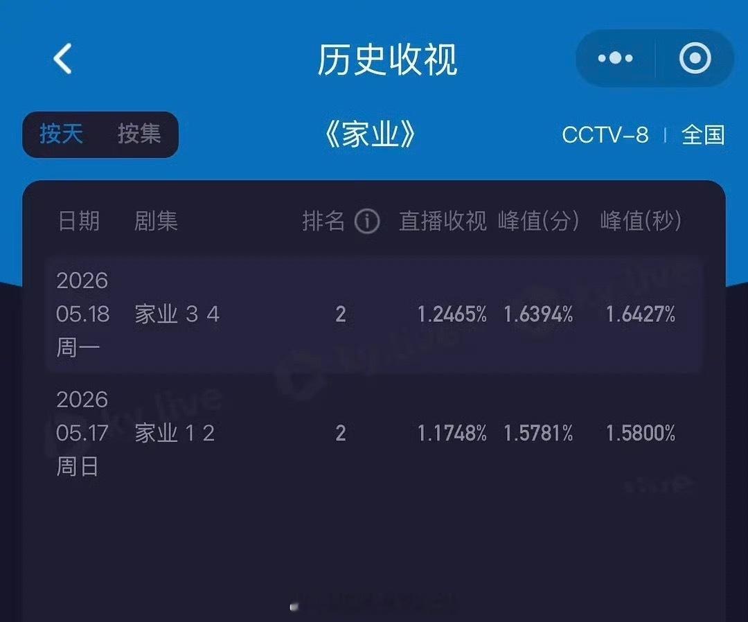 杨紫《家业》收视率升了，路人进场了