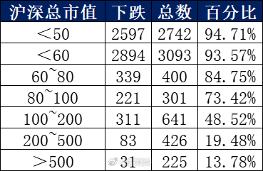 风格切换到撕裂市值小于50亿的 今天绿盘占比为91%市值小于60亿的 今天绿盘占