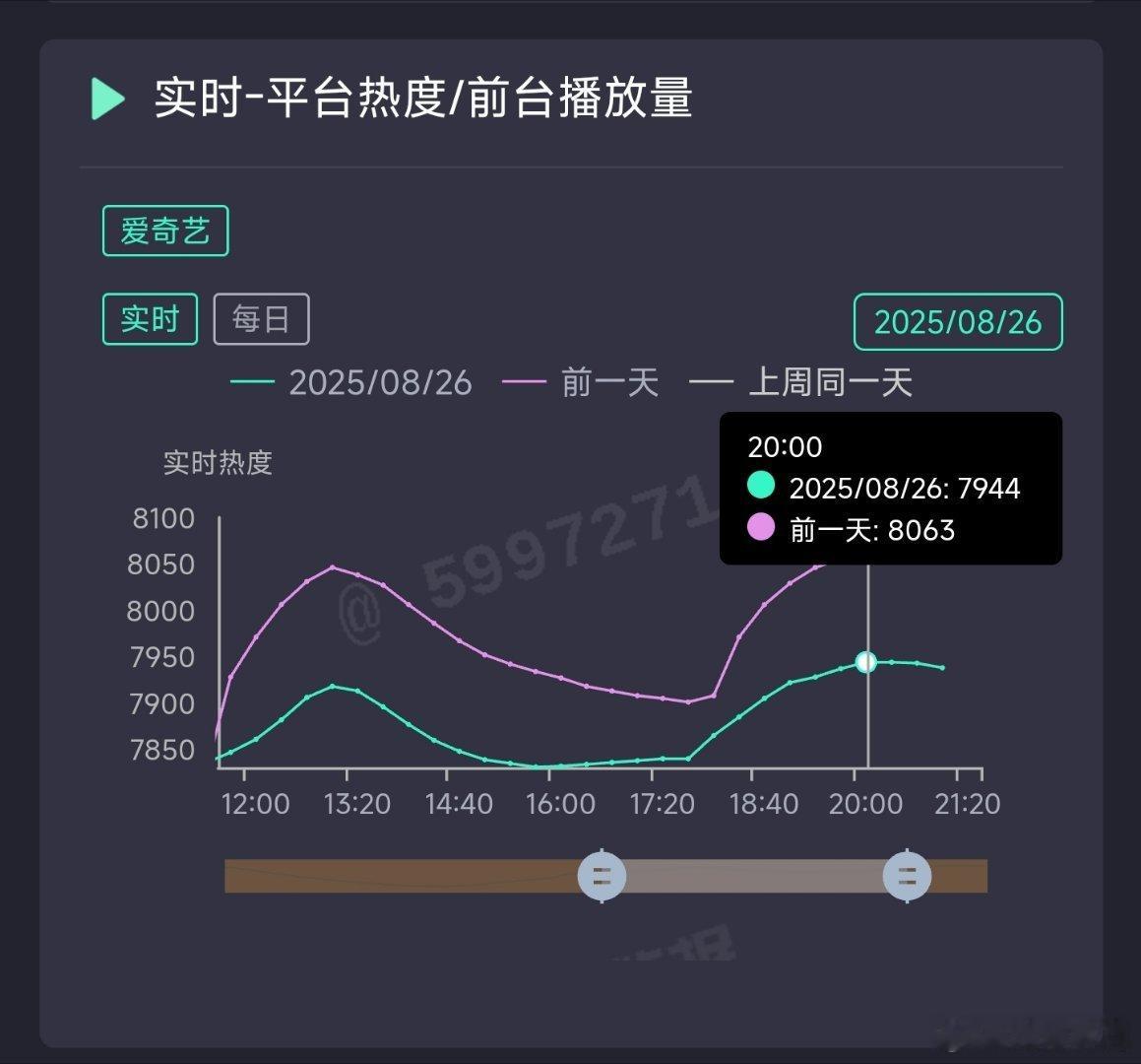 与晋长安热度第三天就跌100多了，还有机会新高吗[doge] ​​​