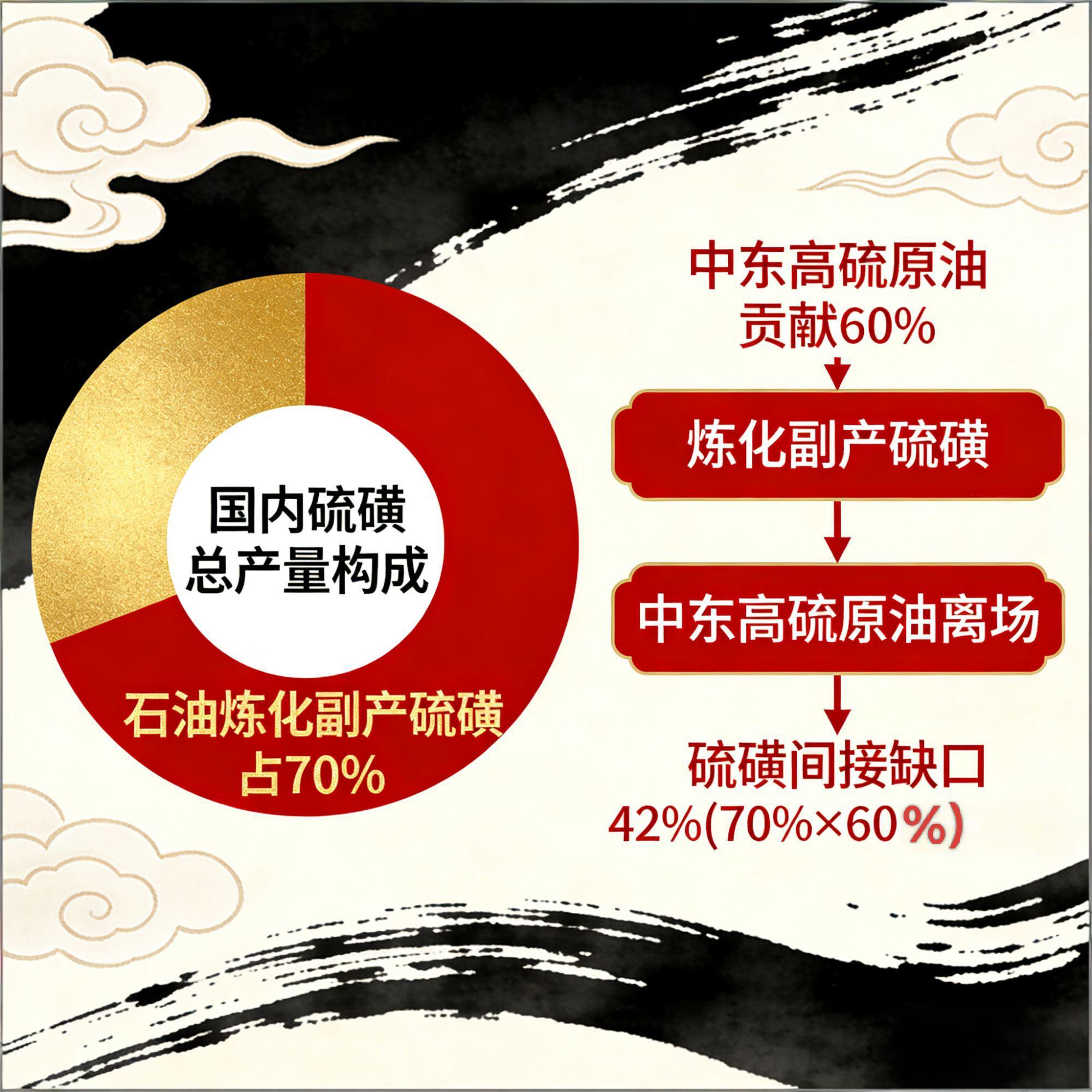 2025年, 中东高硫原油贡献了我国炼化副产硫磺的约60%, 非中东进口+国产原