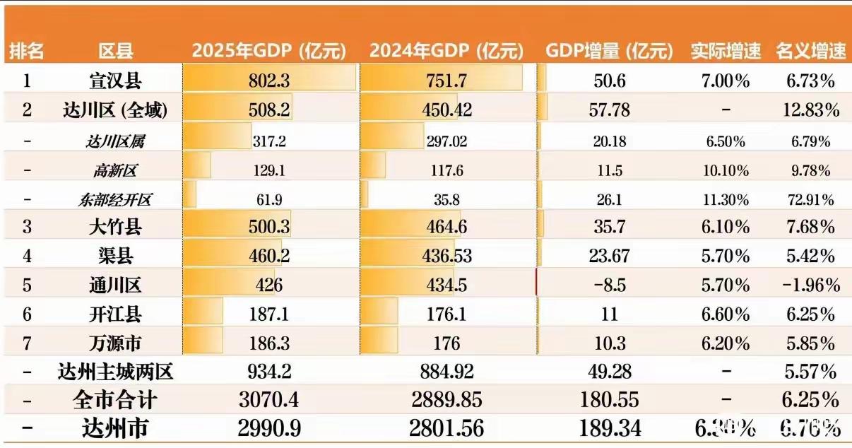 达州的各个区域经济数据都还不错，宣汉当之无愧是一匹黑马，经济继续领先各区县，一个