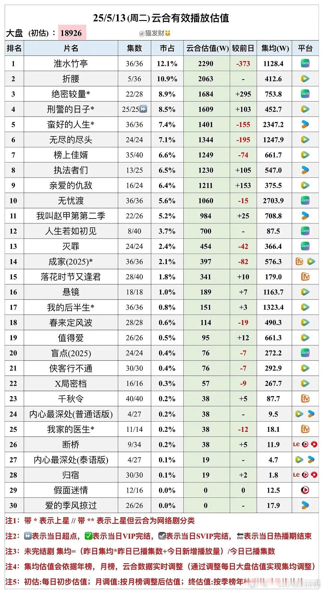5.14云合估值～折腰首日2063，次日3600高开 ！祖儿也是24年来播剧的9