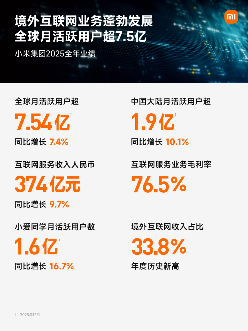 小米 2025 年业绩，营收，净利润啥的都增长了！研发投入331 亿，研发人员2