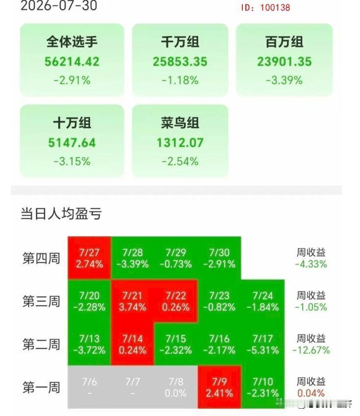 本月到周四为止，
短线高手们平均亏损18%  [吐舌][吐舌]