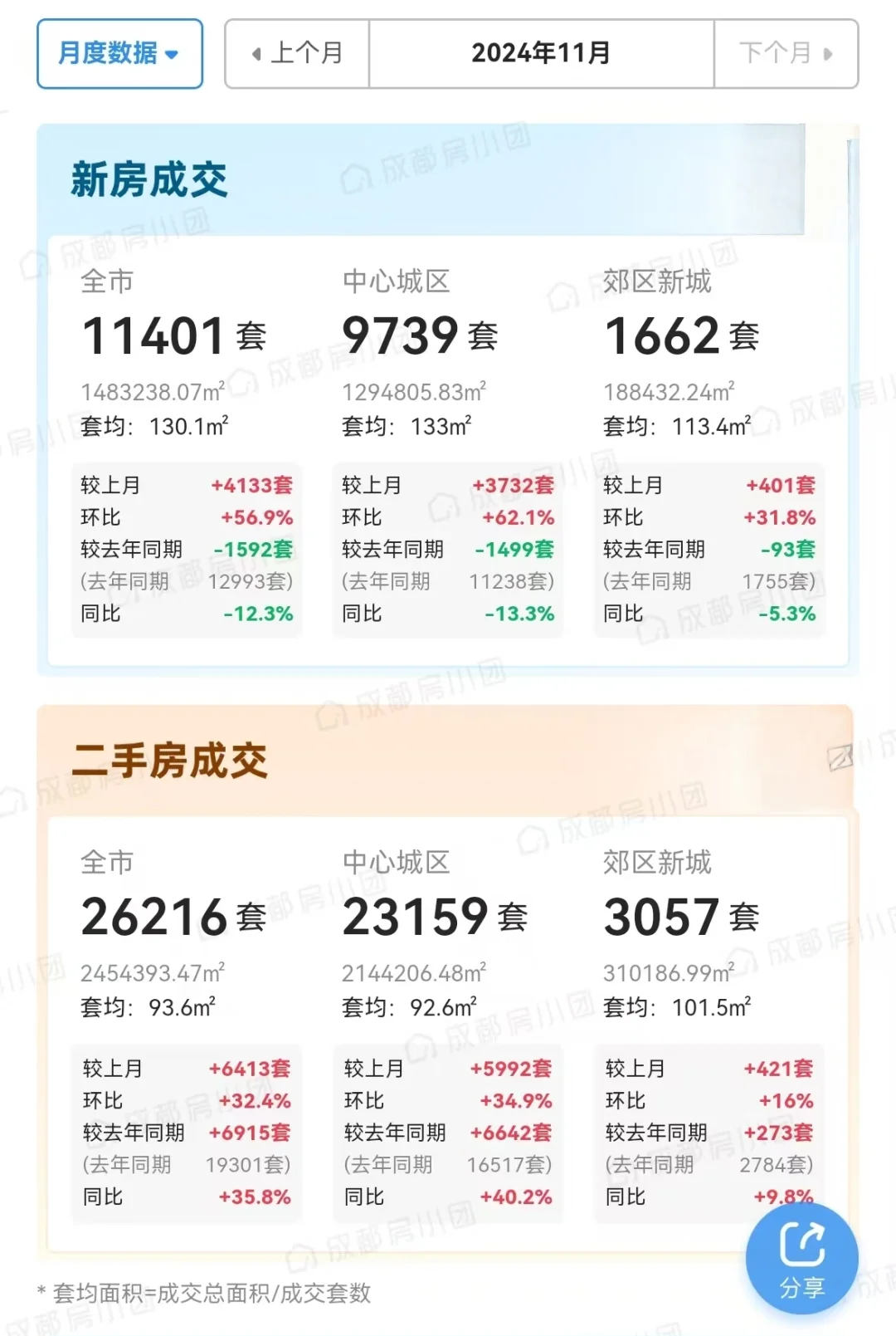 成都楼市的11月份大获全胜这是不容置疑的，但接下来的挑战难度就大了。