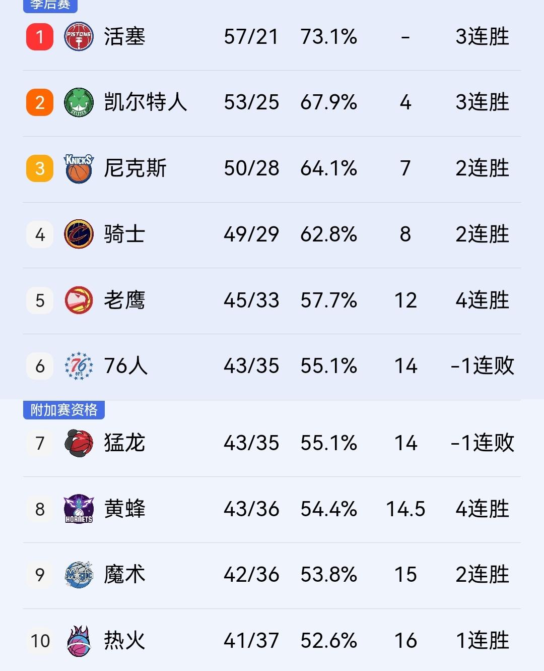 该说不说，目前战绩来看，骑士有点尴尬，很有可能最后时刻丢掉第四位的位置。

明天