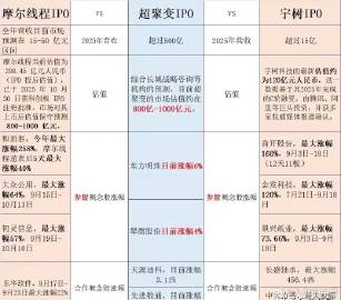 摩尔线程，宇树科技，超聚变三家公司IPO数据对比：<br />摩尔线程...