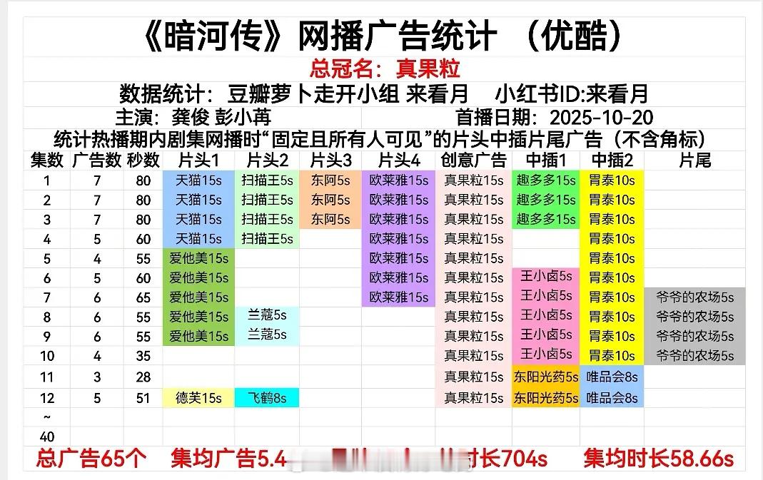 龚俊暗河传最新集5广，4个新品牌🎉 ​​​