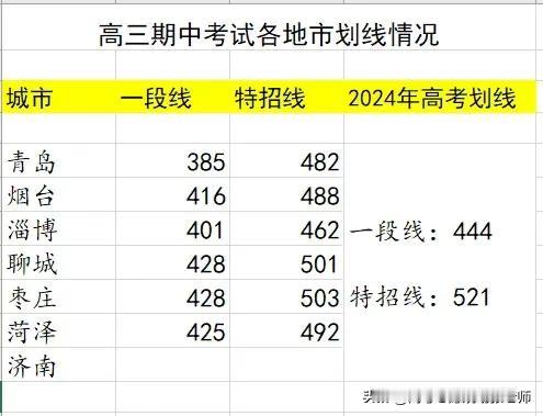 【高三期中考试各地市划线情况】