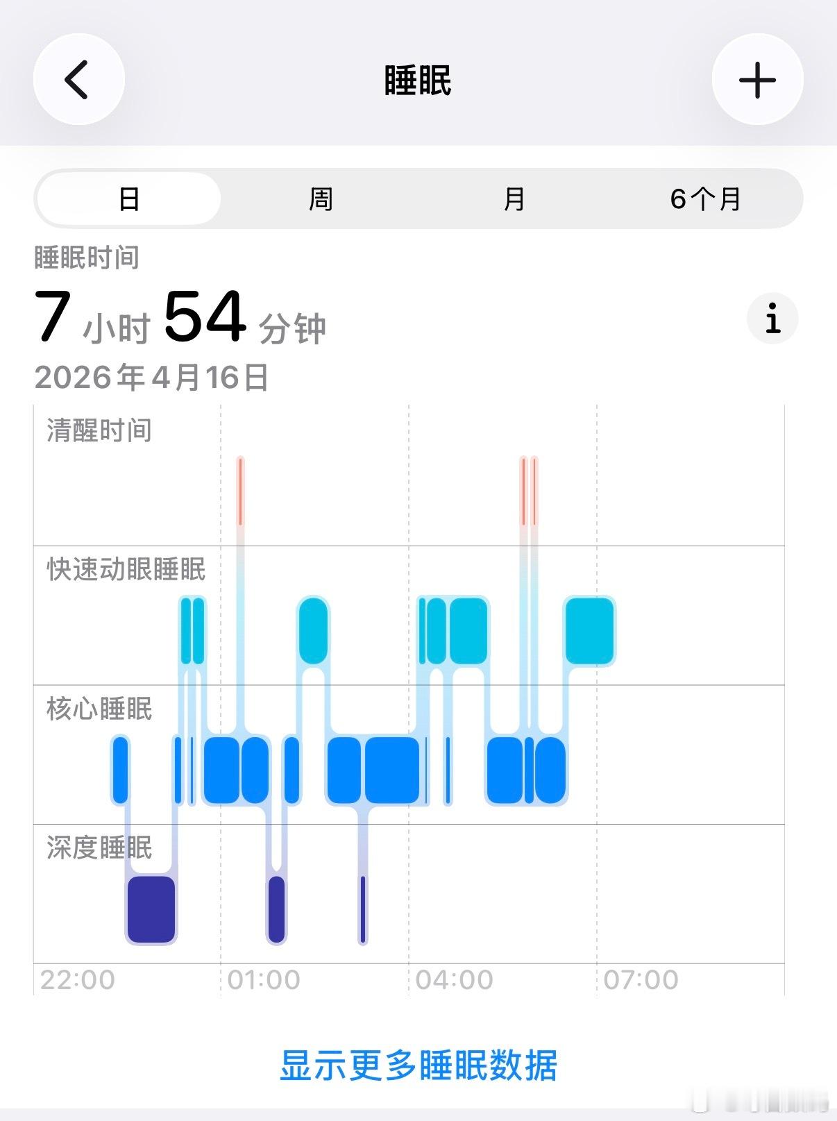 我觉得我现在最幸福的事，就是能睡个好觉，昨天睡眠评分98分，做了几个美梦