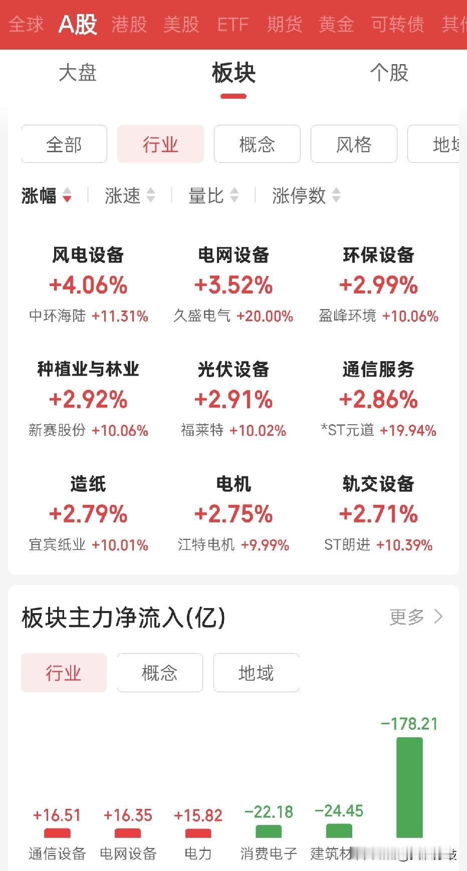 8月第一天A股上证跌0.59%收3809点，深证跌0.96%、创业板跌1.24%