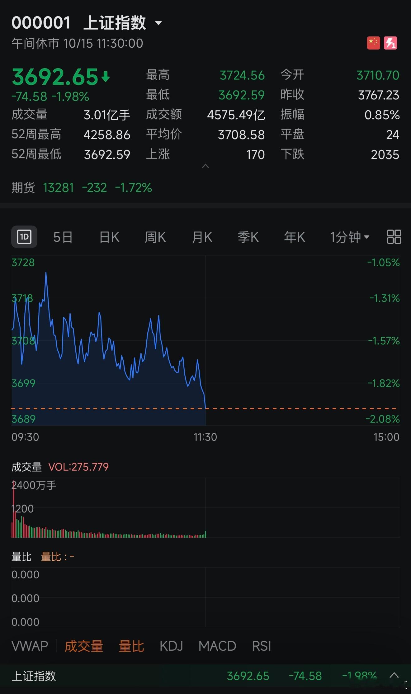 A股失守3700点A股跌破3700点，超5000只个股飘绿！都要BBQ了，国家还