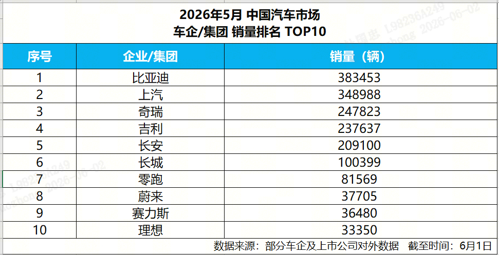 比亚迪 5 月份又交出了一份十分亮眼的销量成绩单，这个月比亚迪海内外销量成绩惊艳