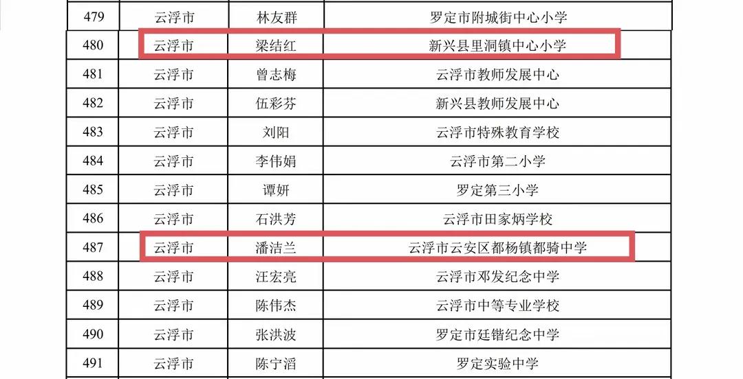 云浮市13人被列为广东省特级教师候选人，其中不乏乡镇学校的老师。最优秀的教师其实