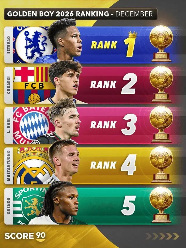 著名媒体Score90列出了2026年金童排名预测，埃斯特旺居首，库巴西、卡尔分