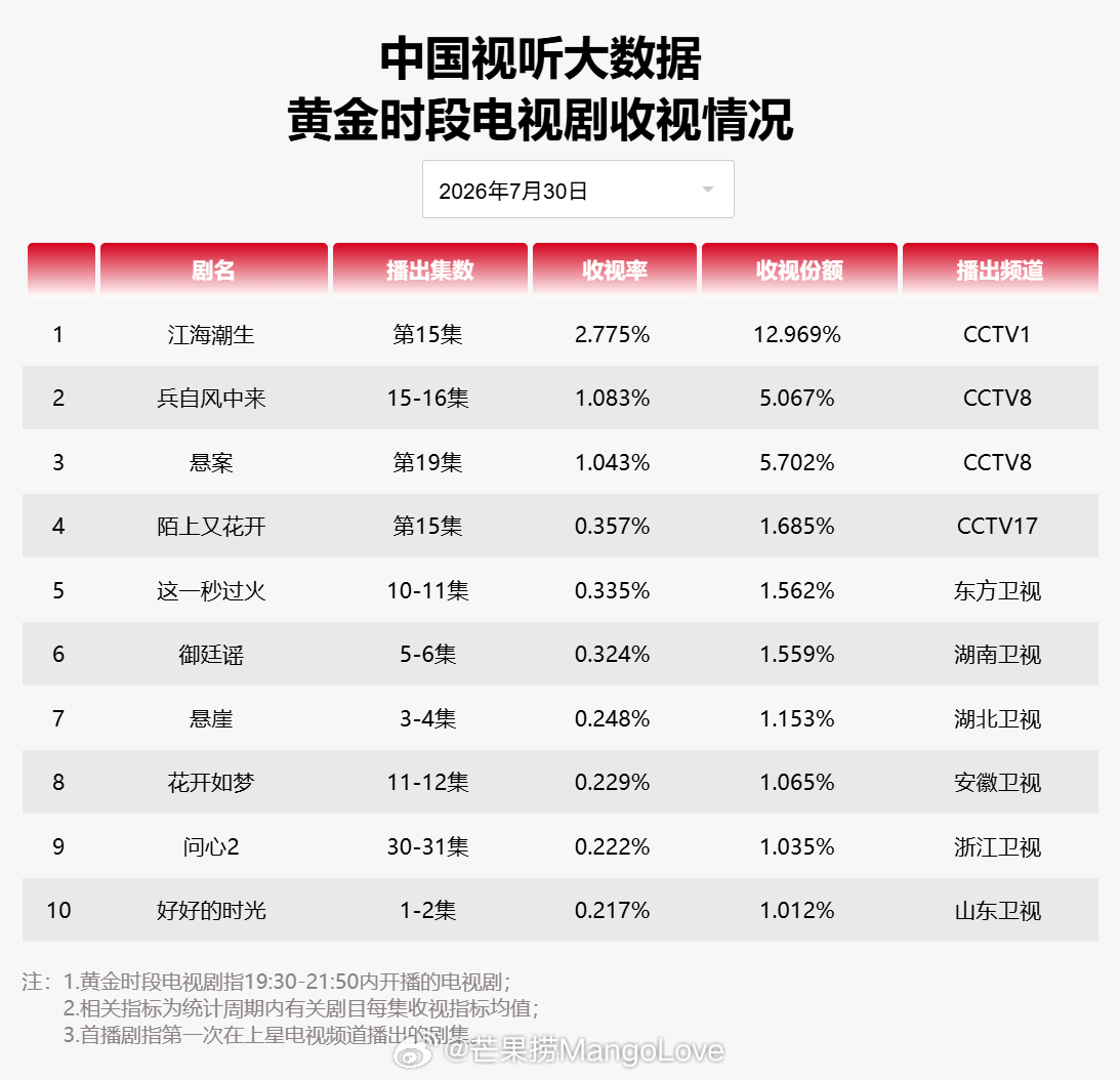 2026 年 7 月 30 日中国视听大数据 CVB 黄金档电视剧收视率日榜 T
