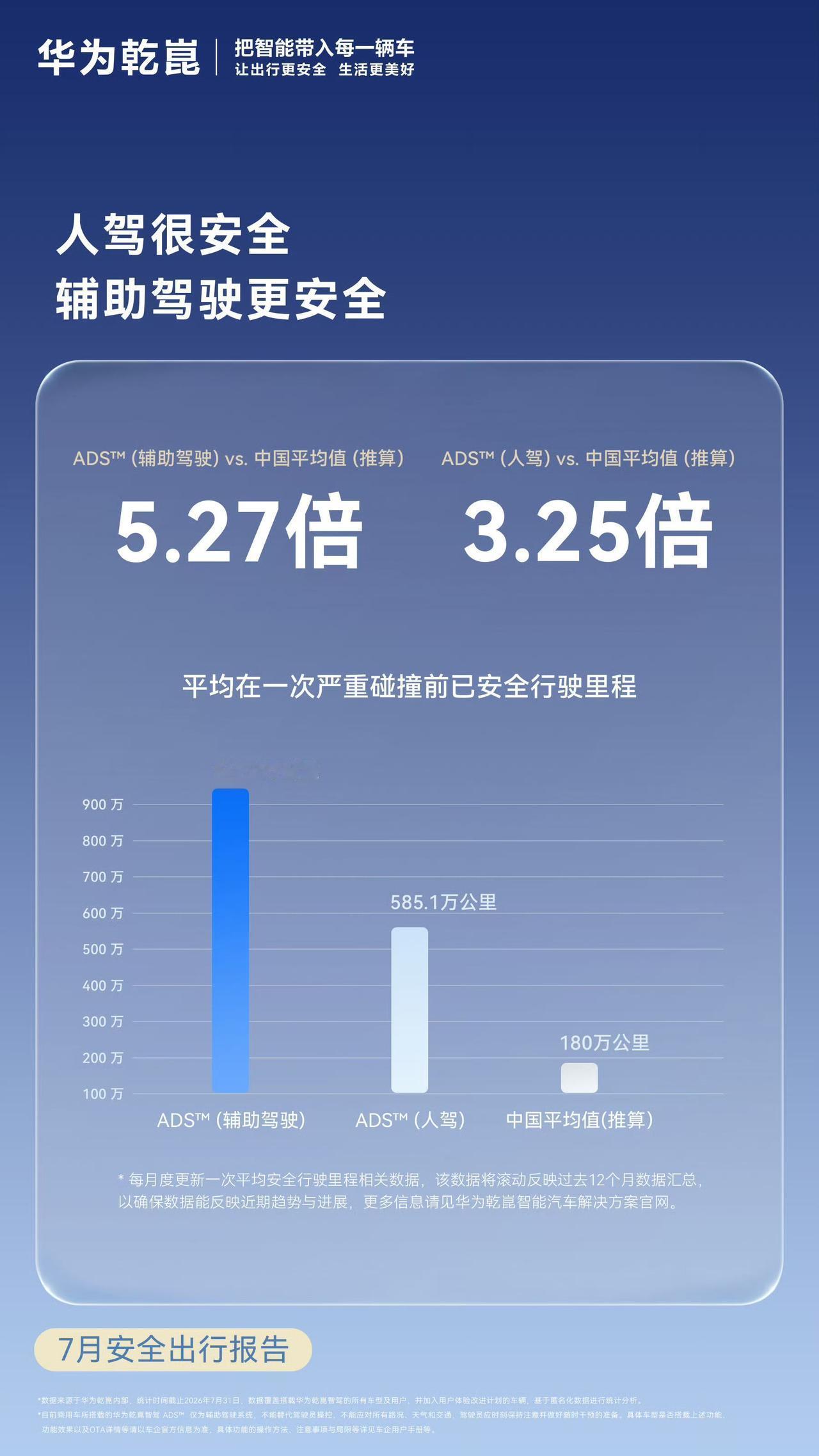 鸿蒙智行被车主们信任的核心原因，安全！