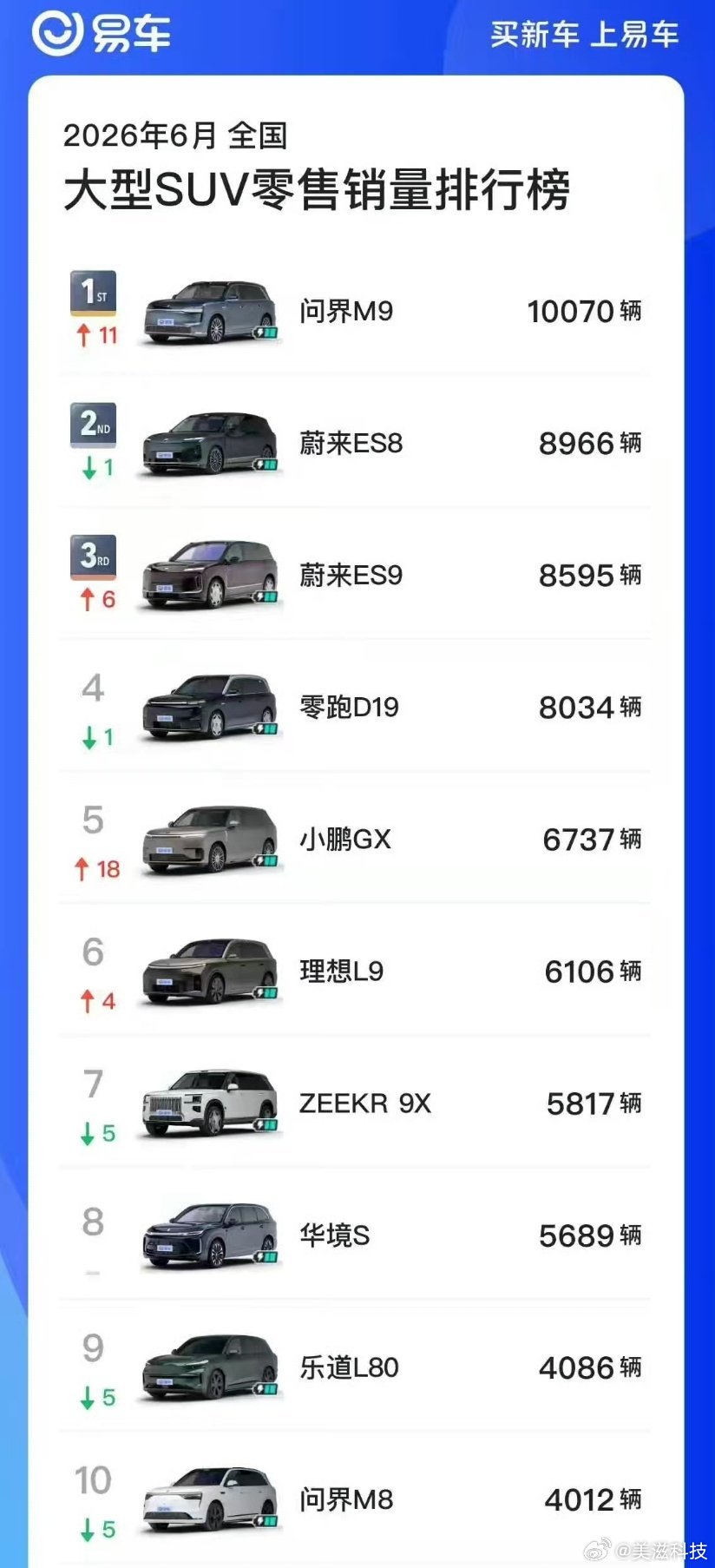 6月份销量，问界M9重回榜首，销量破万。还不是完整交付月，而且这个9实际价可不是